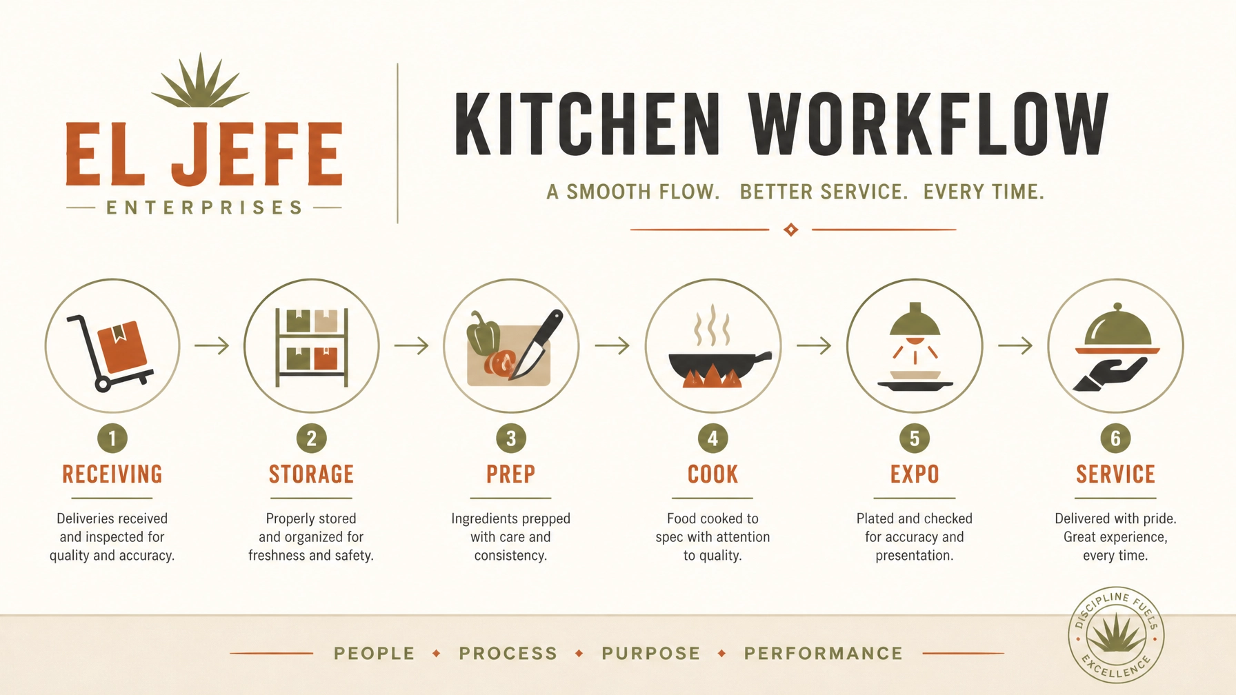 Linear Kitchen Workflow