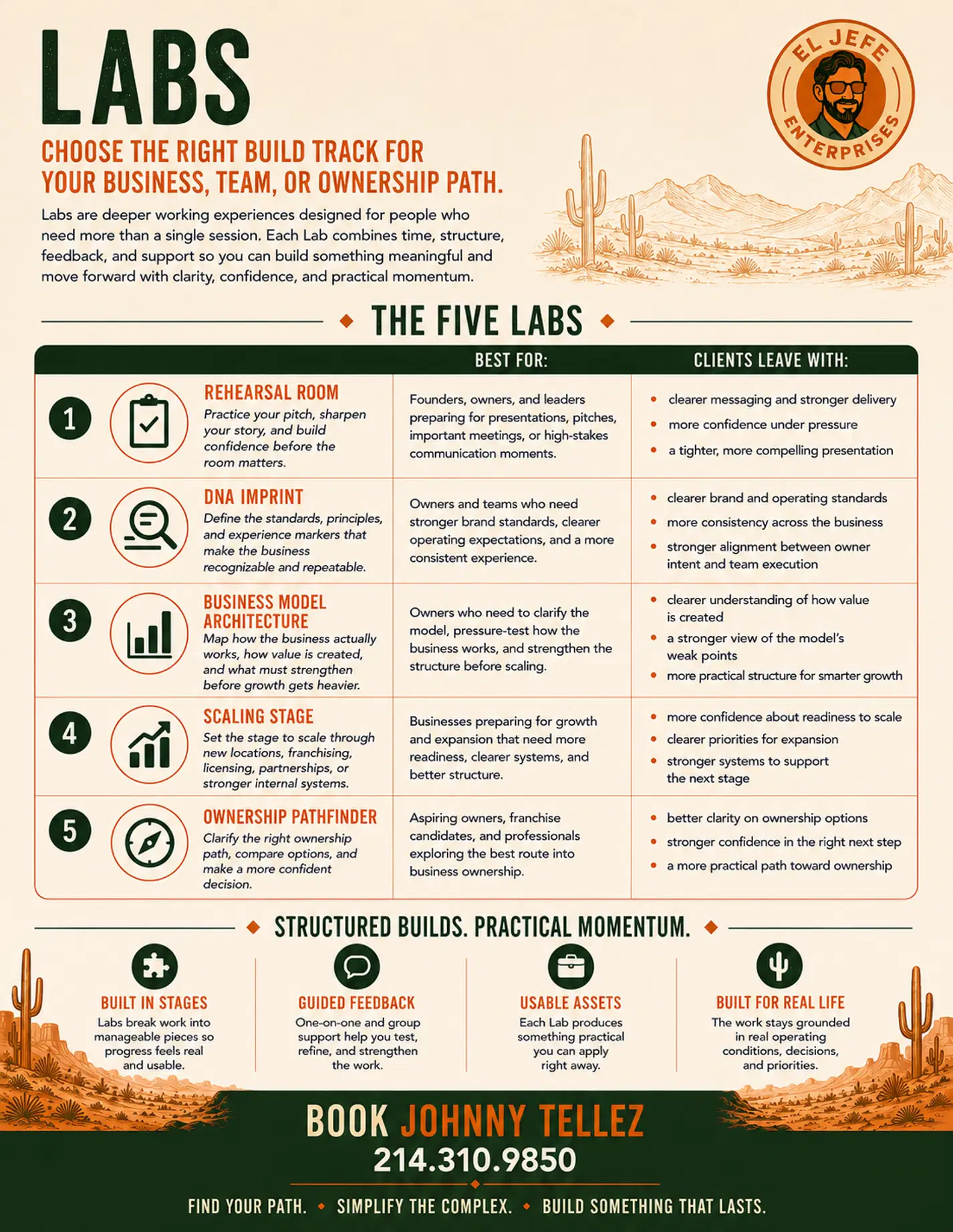 The Five Labs infographic showing the structured build tracks: Rehearsal Room, DNA Imprint, Business Model Architecture, Scaling Stage, and Ownership Pathfinder. Each track focuses on practical development and creating usable business assets.
