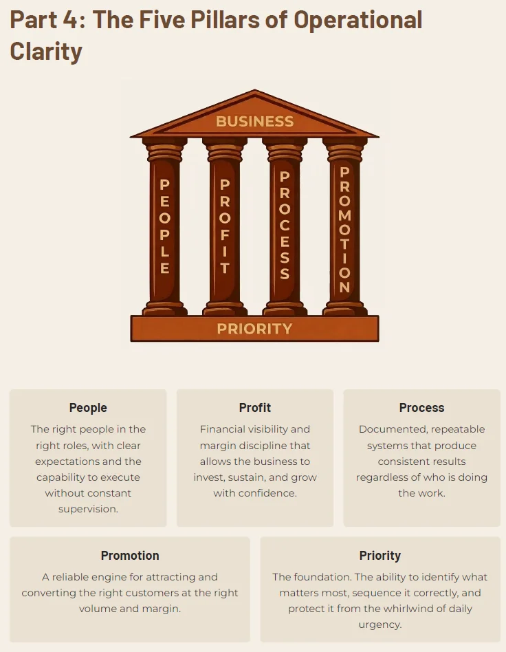 The Five Pillars of Operational Clarity
