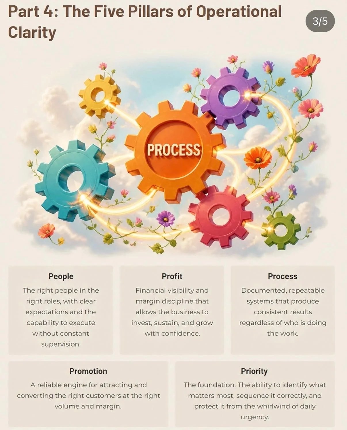 An infographic titled 'The Five Pillars of Operational Clarity' featuring interlocking gears. The central gear is labeled 'PROCESS,' with surrounding panels for People, Profit, Promotion, and Priority.