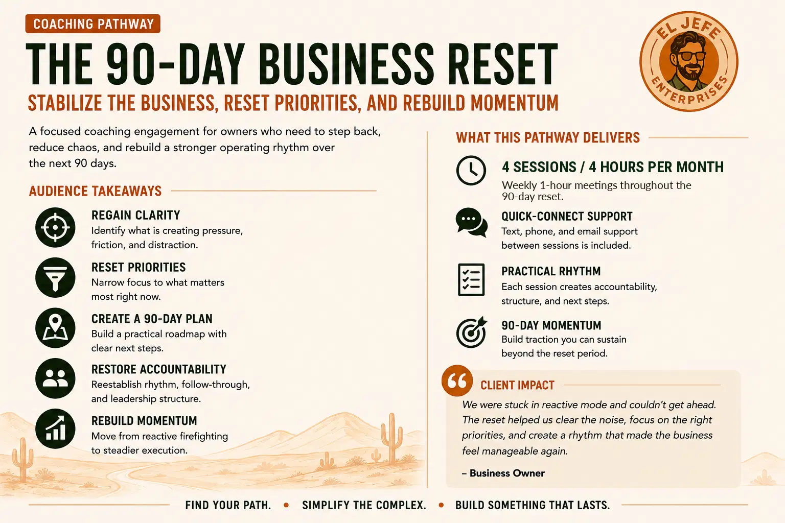 Infographic for the 90-Day Business Reset coaching pathway, detailing how to regain clarity and reset priorities to establish a sustainable operating rhythm.